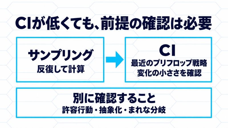 サンプリング後のCIは最近のプリフロップ戦略の変化を見る目安で、許容行動・抽象化・まれな分岐も別に確認する