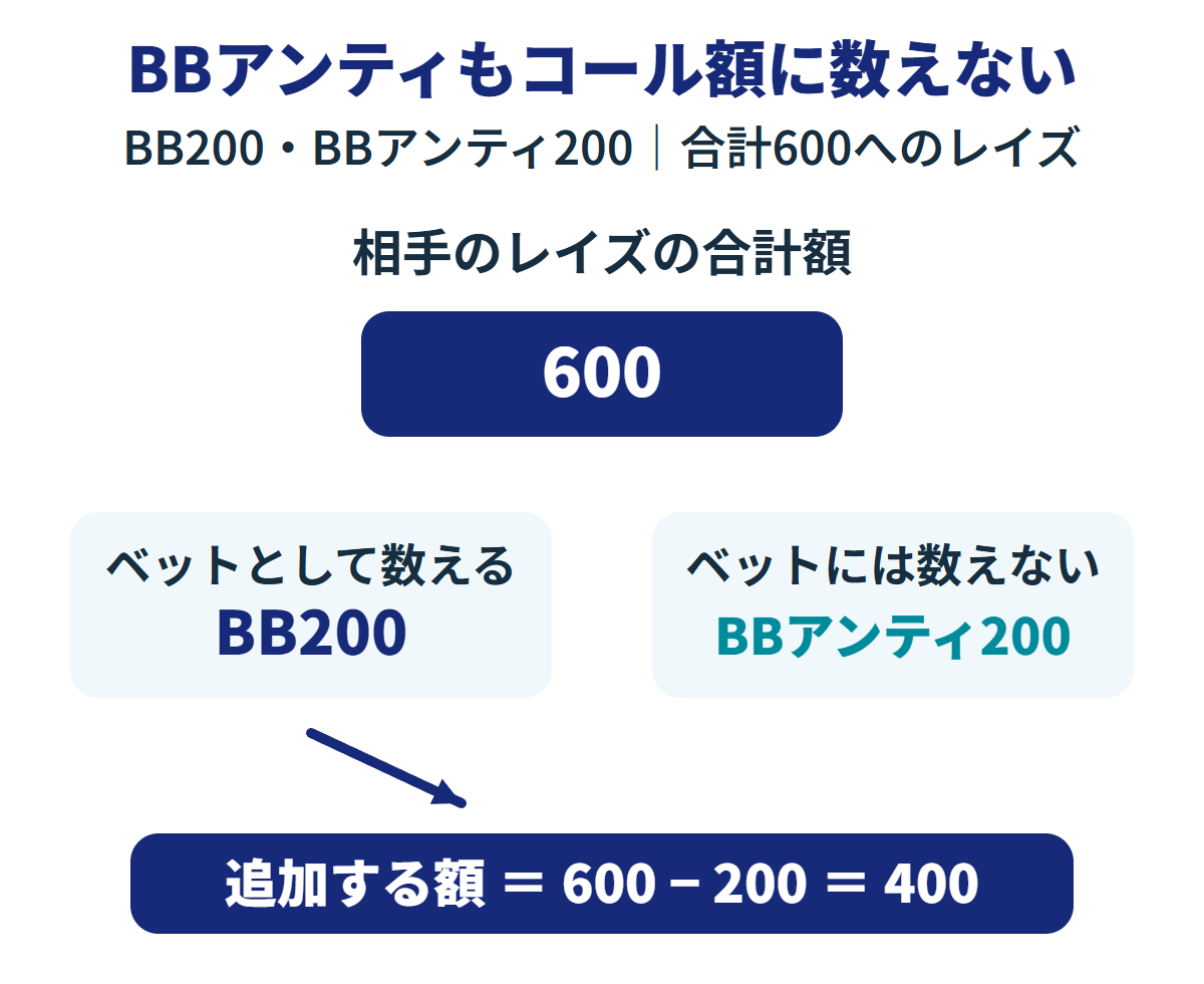 BB200とBBアンティ200を払ったBBの人が、合計600へのレイズにコールする追加額は400。支払い済みのBB200は差し引くが、アンティ200は差し引かない。