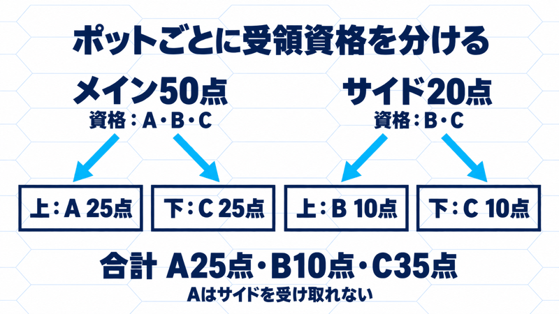 メイン50点はA・B・Cに資格があり上A25点・下C25点。サイド20点はB・Cだけに資格があり上B10点・下C10点。合計A25点・B10点・C35点。