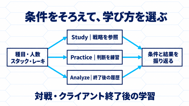 条件をそろえ、Study・Practice・Analyzeから学び方を選び、終了後に結果を振り返る流れ