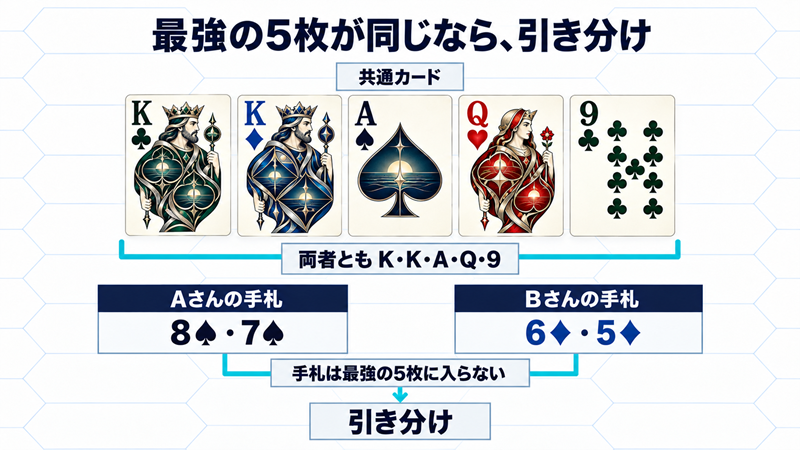 共通カードKクラブ・Kダイヤ・Aスペード・Qハート・9クラブが両者の最強5枚となり、手札8・7と6・5は使わず引き分け