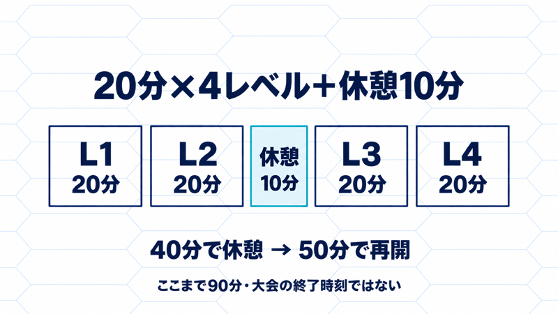 20分レベルを4回と10分休憩を設定した例。開始40分で休憩、50分で再開し、ここまでの合計は90分