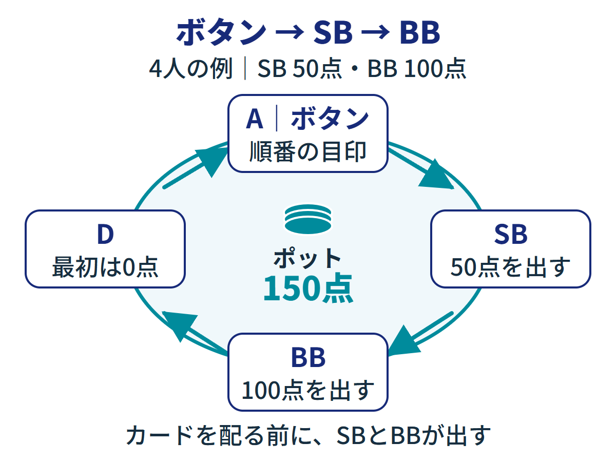 4人卓を上から見た図。上のAがボタン。時計回りに右がSB、下がBB、左がD。SBが50点、BBが100点を配札前に出し、初期ポットは150点。矢印は時計回りを示す。