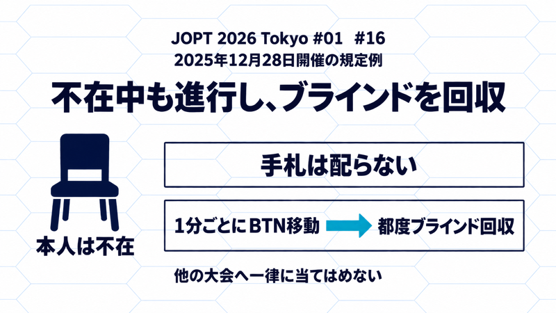 2025年12月28日開催のJOPT 2026 Tokyo #01 #16の規定例。不在者に手札は配らず、1分ごとにBTNを移動して都度ブラインドを回収する。他大会へ一律適用しない