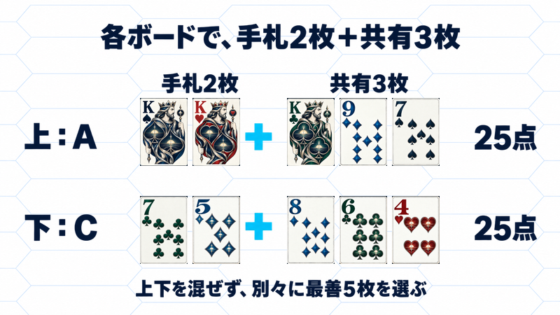 上はAの手札Kスペード・Kハートと共有Kクラブ・9ダイヤ・7スペードでKのスリーカード、下はCの7クラブ・5ダイヤと共有8ダイヤ・6クラブ・4ハートでストレートとなり、それぞれ25点を受領する。