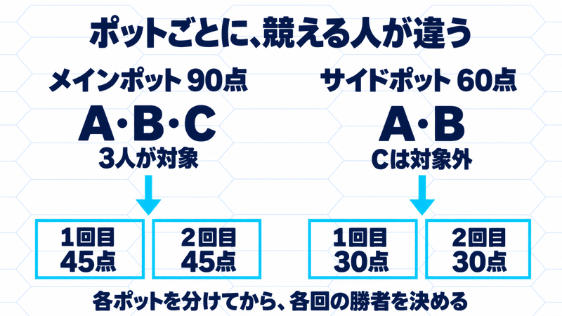 メイン90点はA・B・Cが各回45点を競い、サイド60点はA・Bだけが各回30点を競う図。Cはサイドの対象外