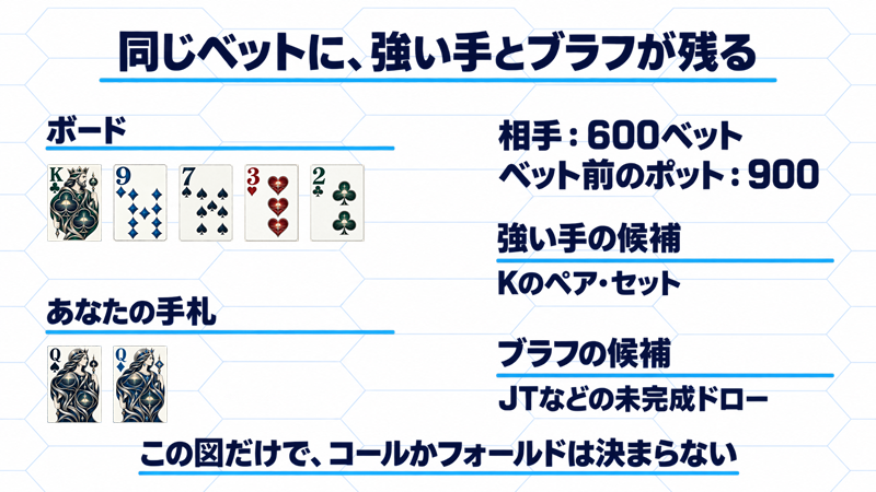 ボードK♣9♦7♠3♥2♣、自分Q♠Q♦。ポット900への600ベットに、KのペアやセットとJTなどのブラフの候補が残る図