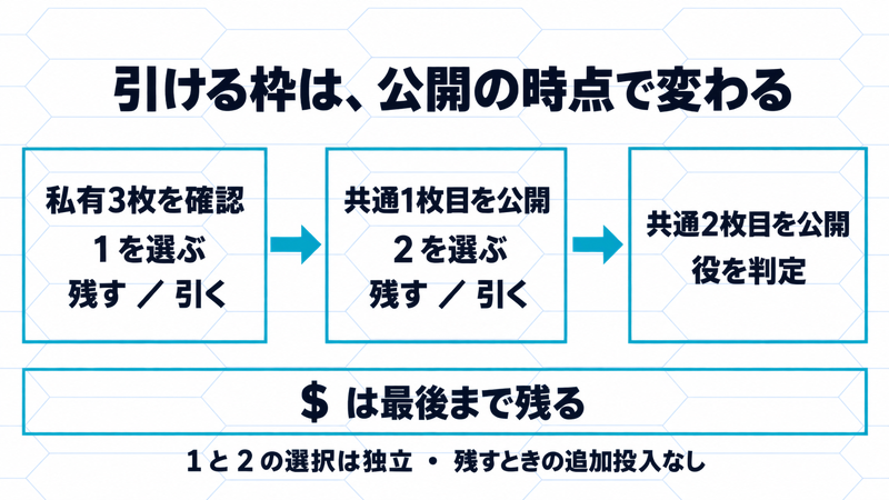 私有3枚の確認後に1枠、共通1枚目の公開後に2枠を選ぶ。共通2枚目の公開後は役を判定し、$は最後まで残る。1と2の選択は独立で追加投入はない。