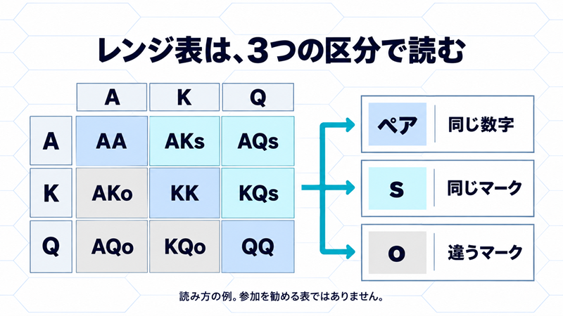 レンジ表の左上の抜粋。縦横A・K・Qの3×3で、対角線AA・KK・QQがペア、右上AKs・AQs・KQsが同じマーク、左下AKo・AQo・KQoが違うマークを表す。参加推奨の表ではない。