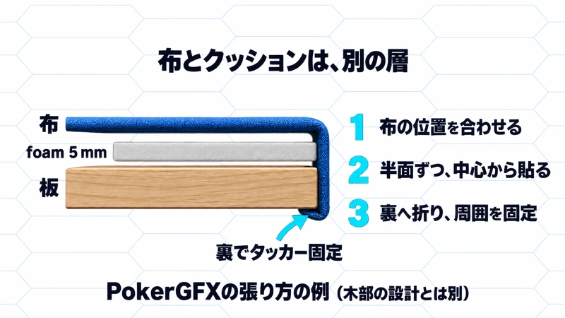 PokerGFXの別例では板、厚さ5mmのfoam、布の層を分け、布を裏へ折って固定する