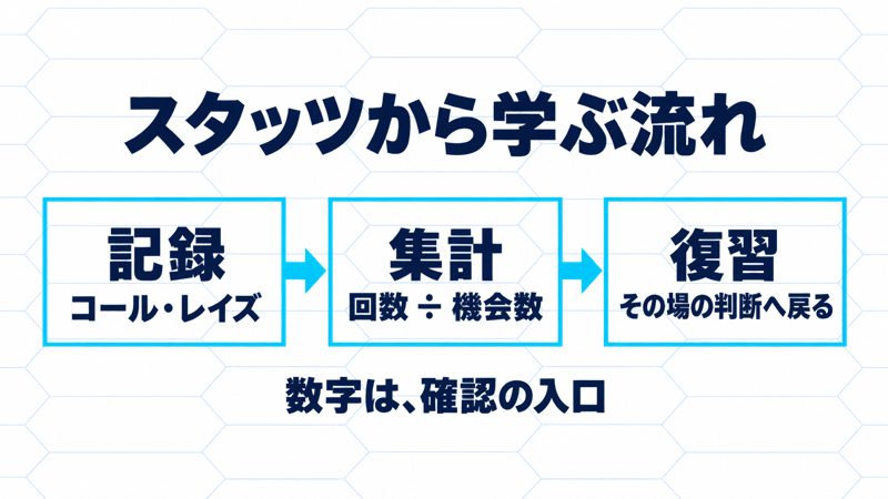 行動の記録を機会数で集計し、元の判断の復習へ戻るスタッツの使い方
