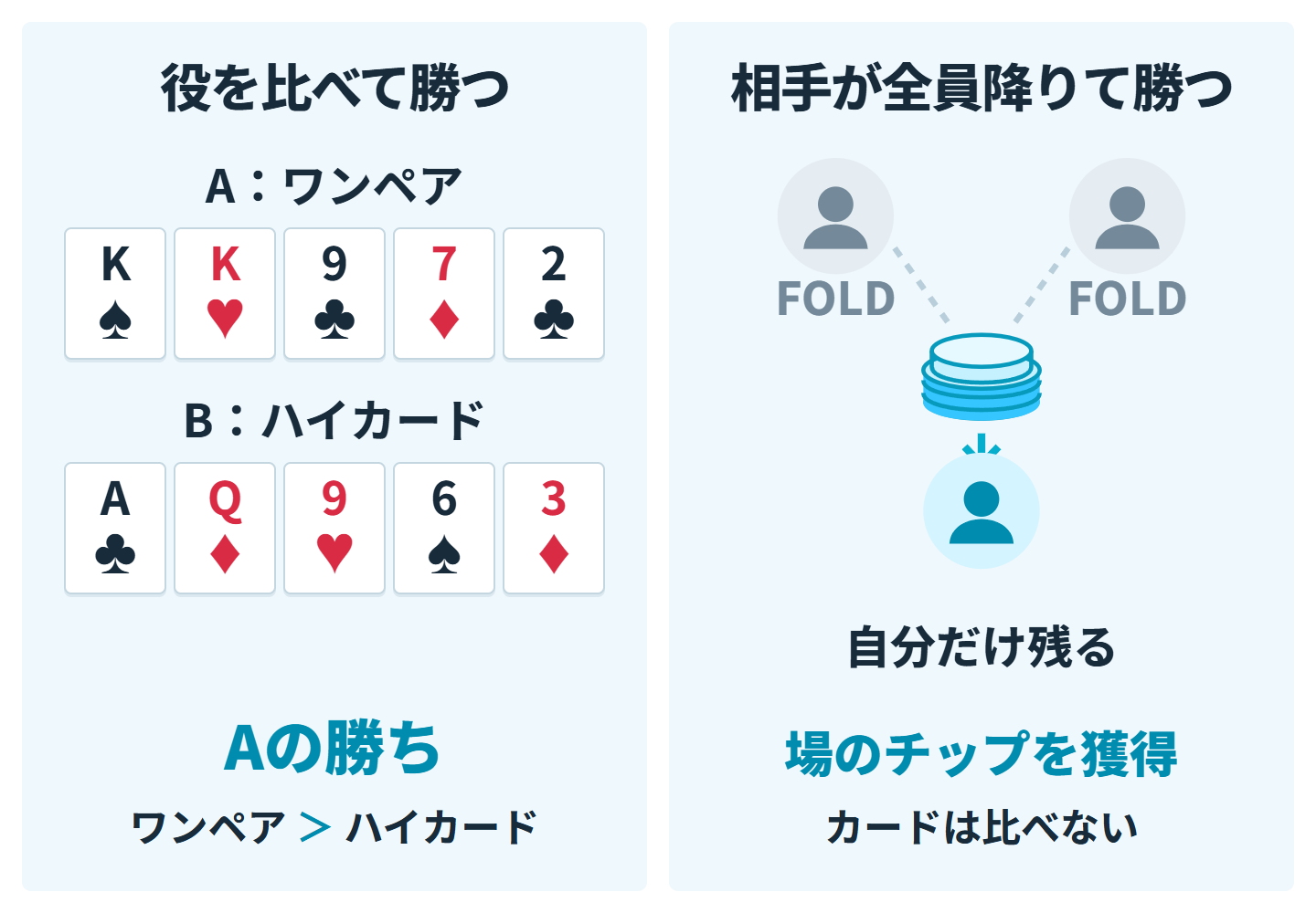 最後に強い5枚の役を比べる勝ち方と、相手全員がフォールドして勝つ方法