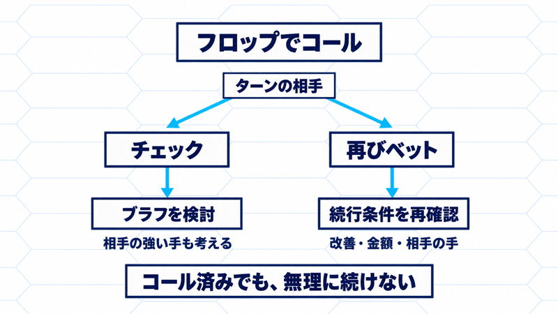フロップのフロート後、ターンで相手がチェックすればブラフを検討し、再びベットすれば続行条件を再確認する分岐