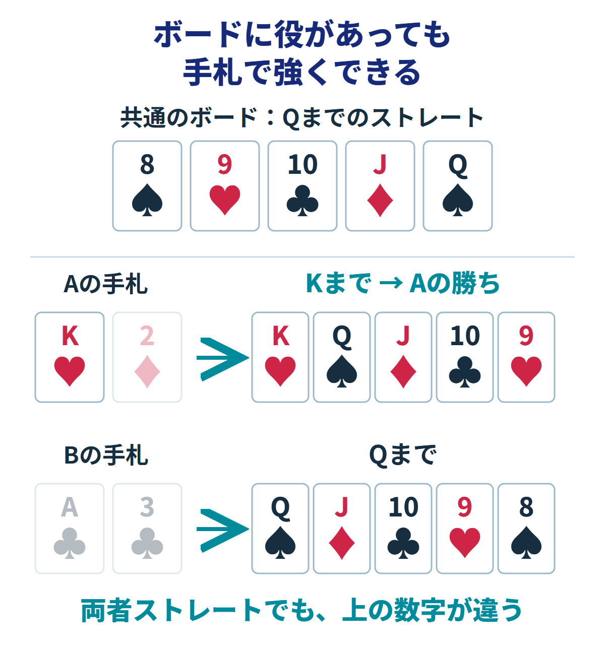 共通ボード8スペード、9ハート、10クラブ、Jダイヤ、QスペードでQまでのストレート。Kハートと2ダイヤを持つAはK、Q、J、10、9へ改善。Aクラブと3クラブを持つBはQ、J、10、9、8のまま。KまでつながるAが勝ち、チョップではない。