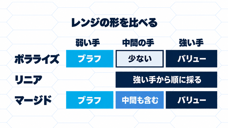 同じ強弱の軸で、ポラライズは強い手とブラフ中心、リニアは強い手から順、マージドは中間の手も含むことを比べた概念図